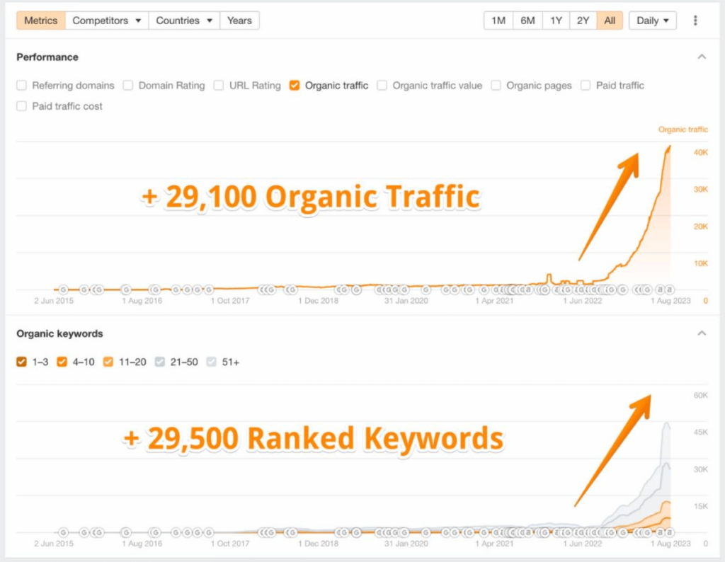 organic traffic growth